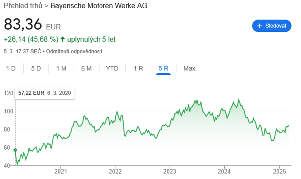 Ozios-Austera-Vyvoj akcii BMW za poslednych 5 rokov; Zdroj: Google.com