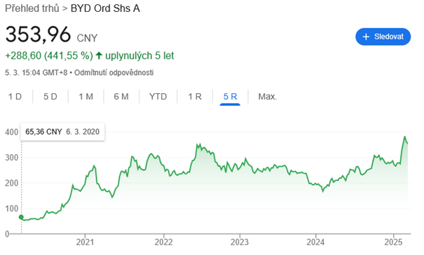 Ozios-Austera-Vyvoj akcii BYD za poslednych 5 rokov; Zdroj: Google.com