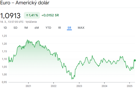 Ozios_Austera_Euro sa voci dolaru posilnilo najviac od nastupu Trumpa