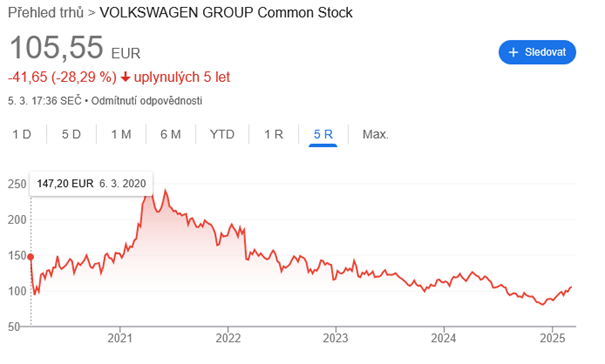 Ozios-Austera-Vyvoj akcii Volkswagen za poslednych 5 rokov; Zdroj: Google.com