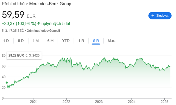 Ozios-Austera-Vyvoj akcii Mercedes za poslednych 5 rokov; Zdroj: Google.com