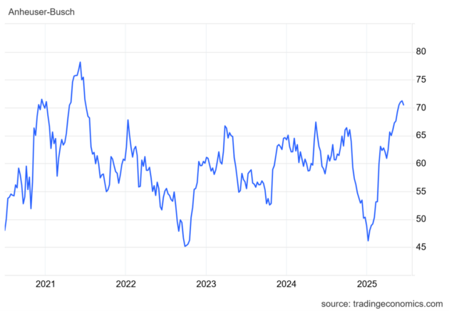 Ozios-Austera_Akcie pivovaru Anheuser-Busch narastli o 45% od uvodu roka 2025