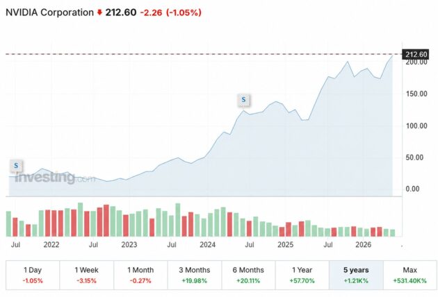 Nvidia investorom nezaraba len rastom ceny, ale najnovsie aj 25x vyssou dividendou, hovori analytik Ozios Adam Austera