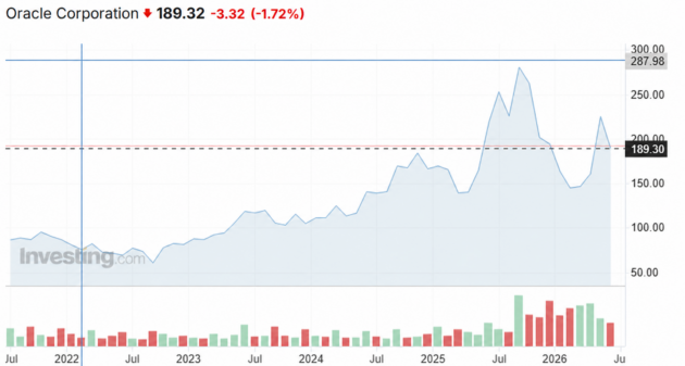 Oracle vyrazne rastu trzby aj zisk, ale este viac narastaju investicie do AI, z coho maju investori obavy, hovori analytik Adam Austera z Ozios.